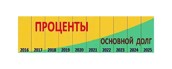 Рис 1 Аннуитетные платежи На Рис 2 для сравнения представлены - фото 1