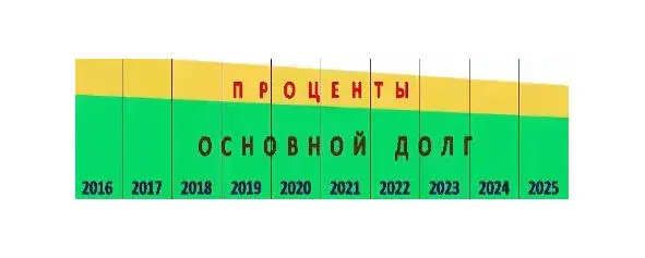 Рис 2 Дифференцированные платежи 225 Почему клиенты чаще всего выбирают - фото 2