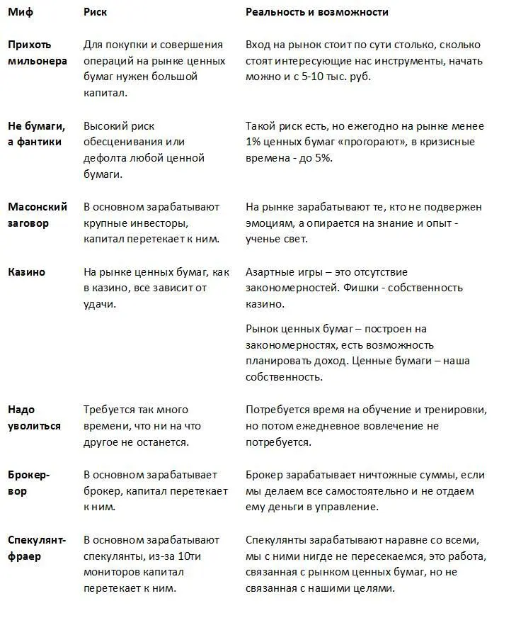 Рисунок 1 Мифы о рынке ценных бумаг Стало немного спокойнее но еще раз - фото 1