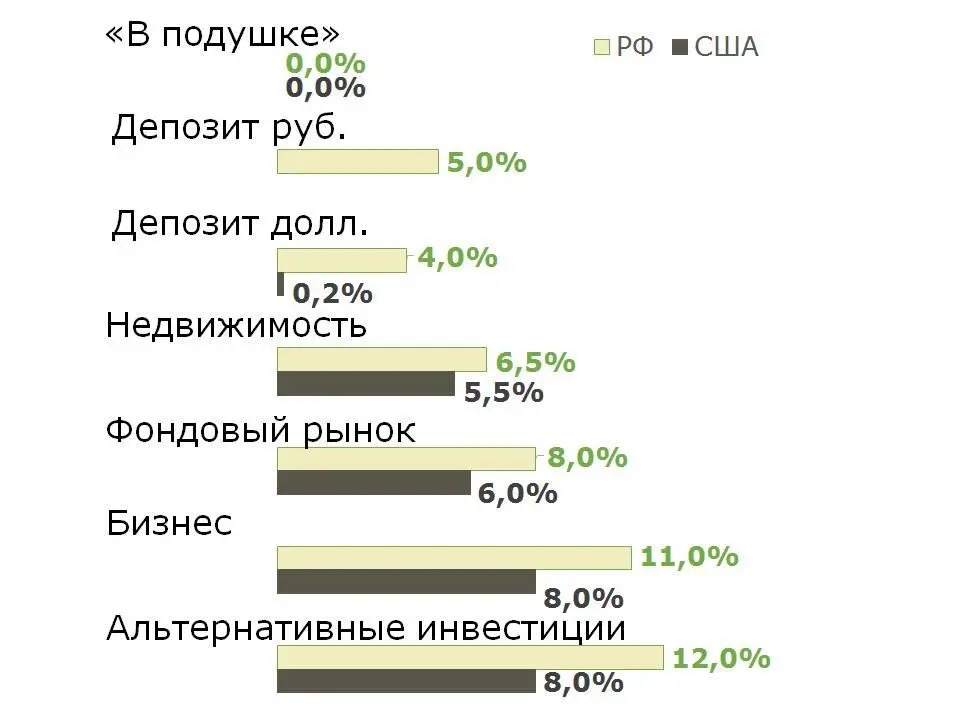 Рисунок 3 Доходность по инструментам инвестирования В качестве средней - фото 3