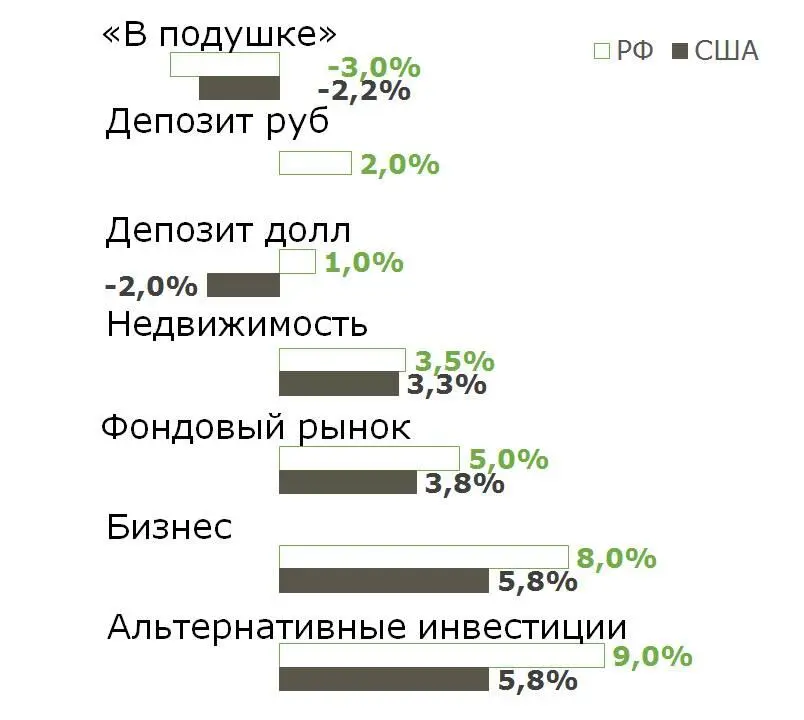 Рисунок 4 Доходность по инструментам инвестирования с поправкой на инфляцию - фото 4
