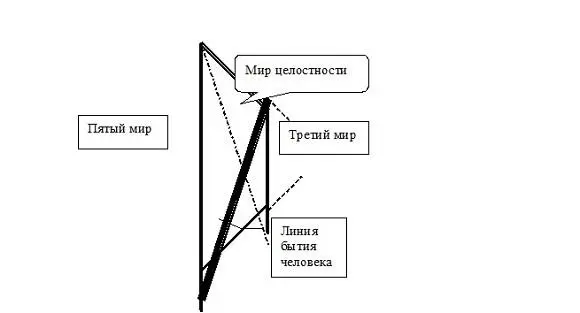 Человек исходит из АБСОЛЮТА и возвращается к АБСОЛЮТУ пронизывая весь мир - фото 3