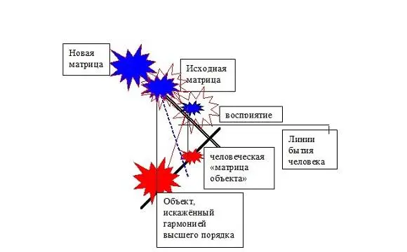 Пунктирная линия отображает обратный наклон линии бытия человека при котором - фото 9