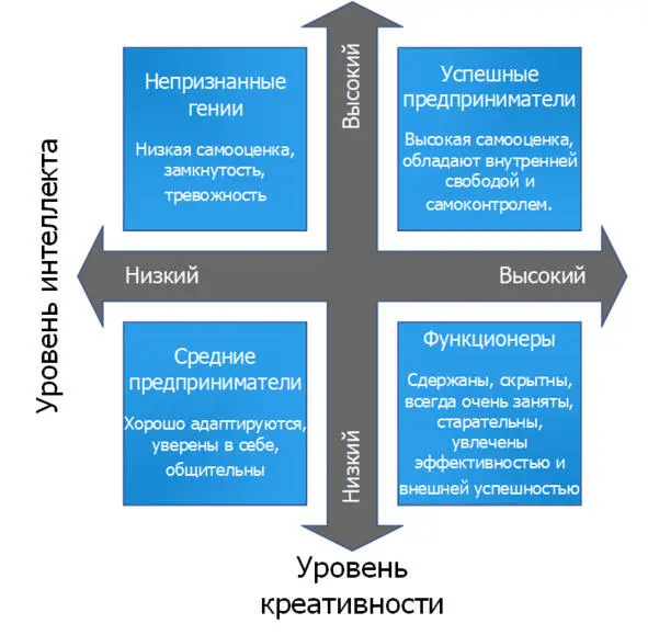 Матрица интеллект креативность Если вы распознали в себе непризнанного гения - фото 6