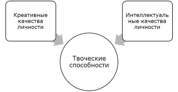 Из чего складываются творческие способности личности Креативные качества - фото 9