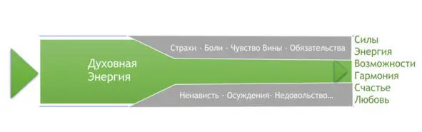 Рис 2 Все это блокирует проход энергии через каналы и на выходе остается очень - фото 2