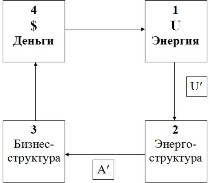 Рисунок 1 Схема взаимосвязи между Энергией и Деньгами Это моя авторская - фото 1