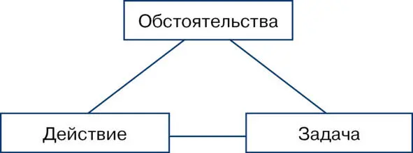 Рис 5 Треугольник ОЗД Задачи Никто из нас не начинает разговор просто - фото 8