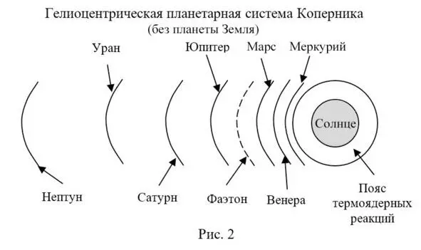 Итак планеты гелиоцентрической системы Коперника представлены на рисунке 2 - фото 2
