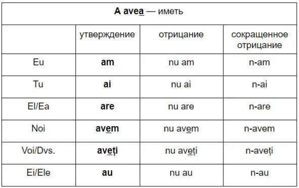 Прочитайте и переведите следующие примеры Eu amun câine Tu aio mașină - фото 63