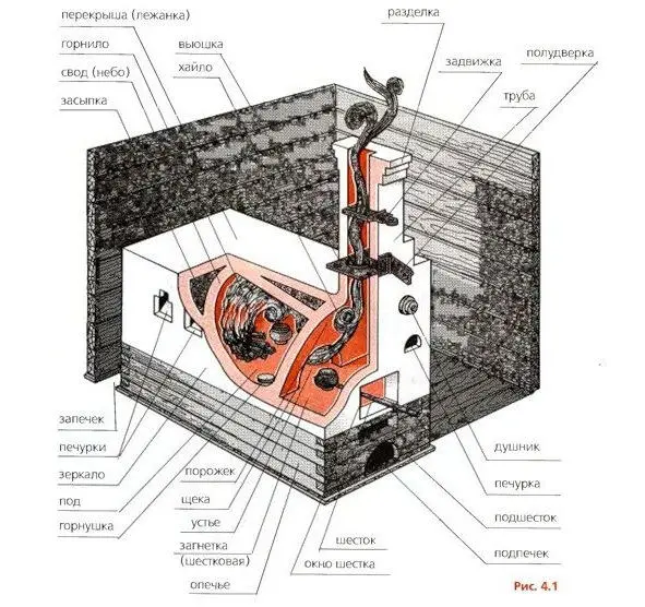 Рис 2 Схема классической Русской печи В последние 1015 лет большое - фото 41