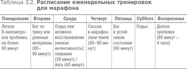 Смена дистанций Переключение на более длинную дистанцию с полумарафонской - фото 14