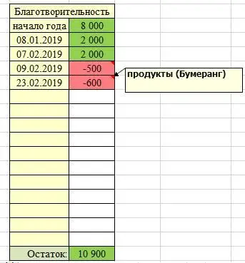 Рисунок 3 пример таблицы благотворительности Б Ремонт С ремонтом всё - фото 3