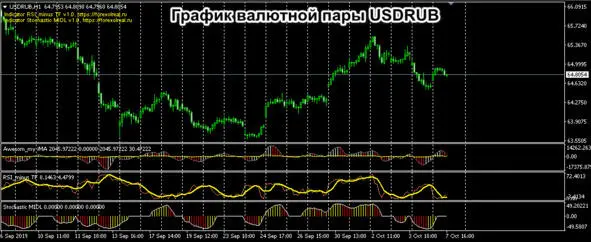 Chart of the USD RUB currency pair Forex trading is earning money with an - фото 2