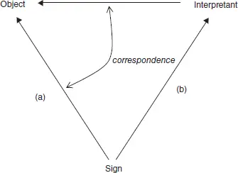 Figure 16Semiosis as a relation between relations Source Kockelman - фото 7