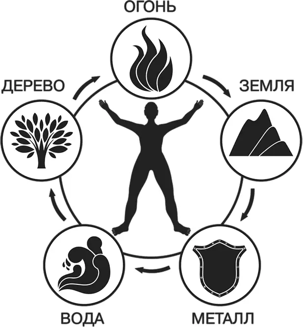 Порождающий цикл элементов Для примера представьте что вы смотрите на - фото 6