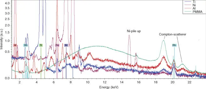 Figure 28 Spectra of PMMA Al Ti and Ni demonstrating the different scatter - фото 19
