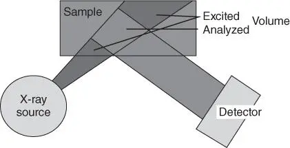 Figure 34 Analyzed volume limited by the measurement geometry 324 - фото 28