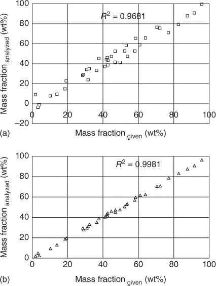 Figure 312 Calibration curves for the same powder material prepared as pressed - фото 35