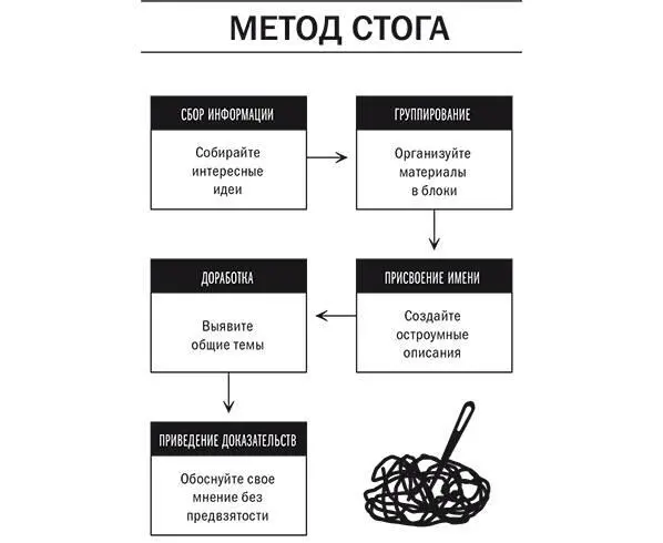 Как я стал заниматься курированием идей Должен признаться метод стога возник - фото 2