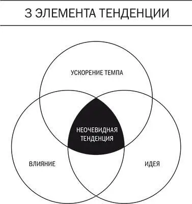 Рассмотрим каждый из них в деталях ИдеяИдеи великих тенденций представляют - фото 4