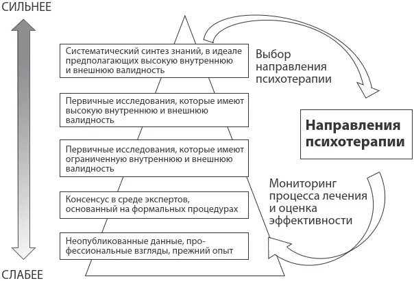 Рис 12 Иерархия доказательств в психотерапии Из Dozois et al 2014 - фото 2