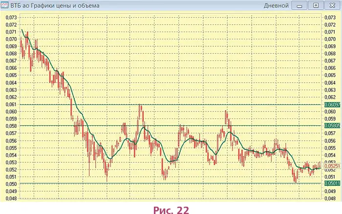 Видишь на графике акций ВТБ уровень 005011 руб рис 22 Три раза цена - фото 37