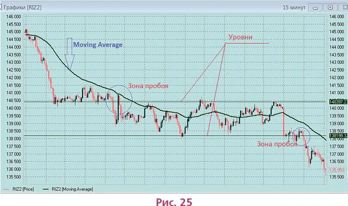 На рис 25 диапазон движения цены можно разделить на три интервала цена идет - фото 41