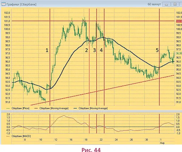 Вертикальная линия 1 показывает точку пересечения скользящей средней с графиком - фото 67