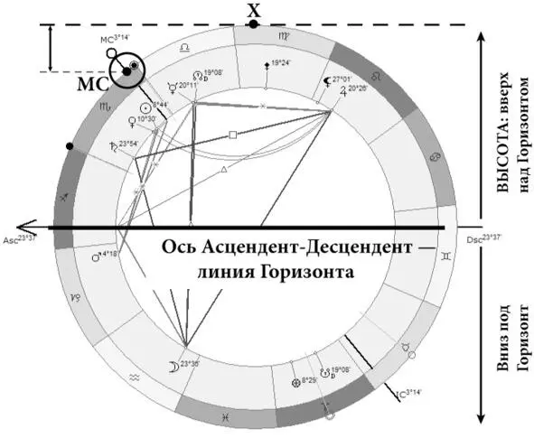 Рис 3а Астрологическая Карта построенная на широте Новосибирска МС здесь - фото 6