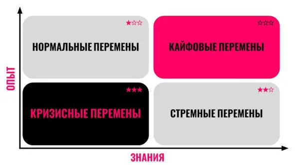 Матрица кризисности перемен Фокус информация Матрица кризисности помогает - фото 2