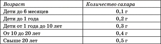 Чтобы узнать максимально допустимое количество сахара в день число из таблицы - фото 1