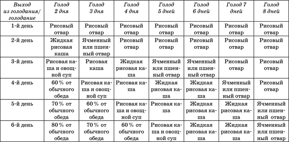 Сыроовощной рацион для выхода из голодания Рис для отвара надо исп - фото 3