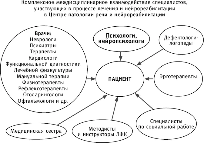Рис 26 Структура оказания комплексной реабилитационной помощи больным в - фото 26