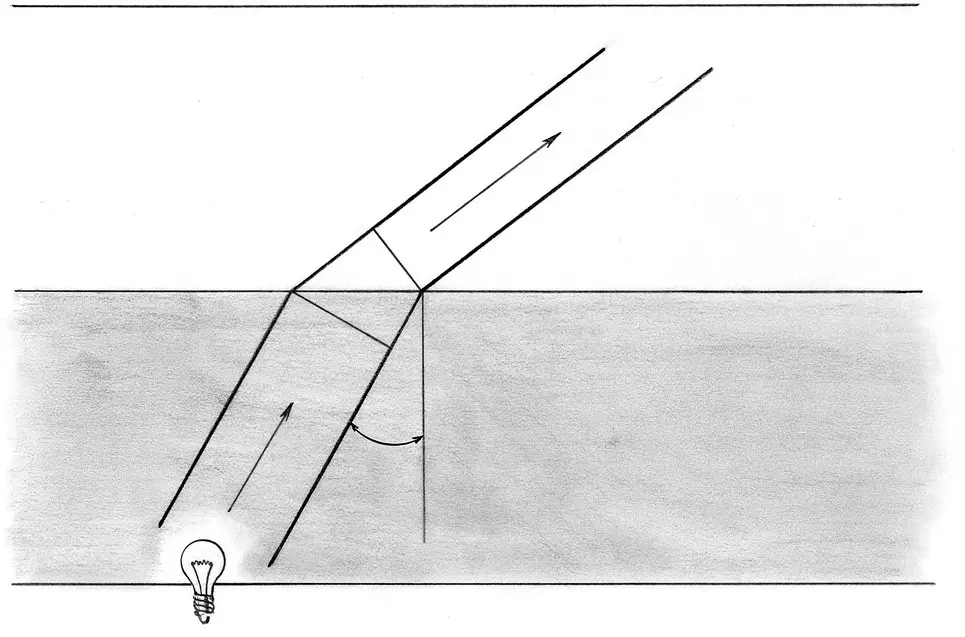 Figure 13 Representation of a light beam being bent as it passes from one - фото 8