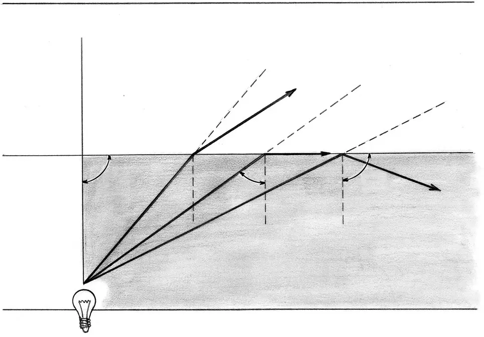 Figure 14 As the angle of incidence of the light waves α increases so does - фото 9