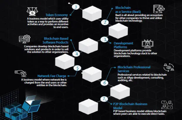 24 Is Blockchain Business Ecosystem Profitable As for blockchain - фото 15