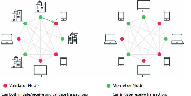 Figure 12The diagrammatic representation of the types of blockchain - фото 3