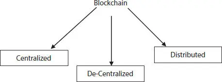 Figure 13Figure states the types of blockchains in trend Whereas the exact - фото 4