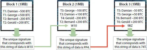 Figure 14The figure states the internal working paradigm of a blockchain The - фото 5
