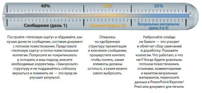 А затем день 4 Выделите как минимум полдня на репетицию перед аудиторией - фото 202