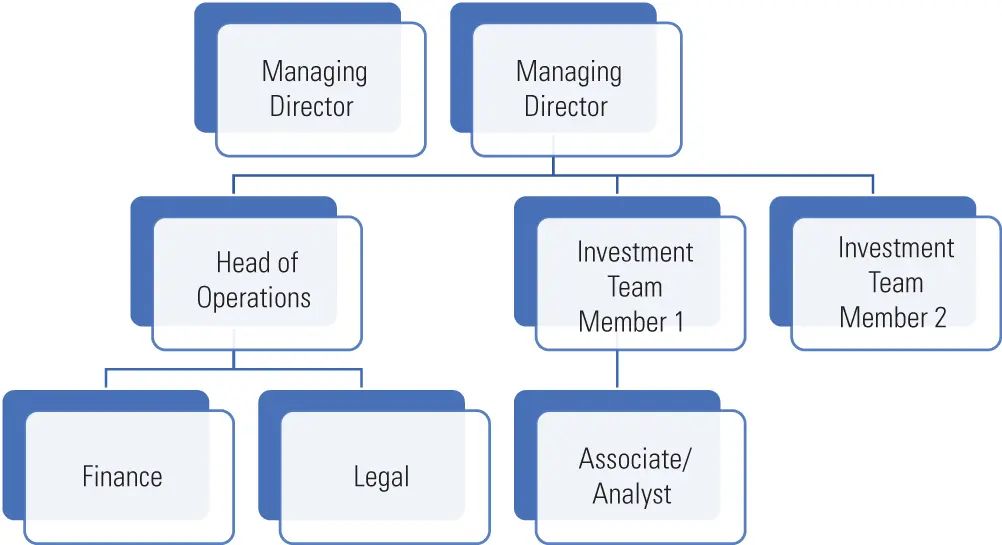 Exhibit 13 Fund organization chart The primary responsibilities of the - фото 4