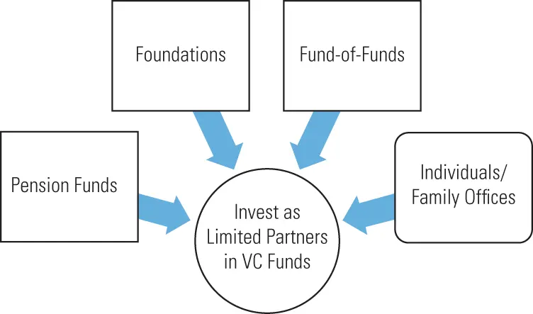Exhibit 12 Limited partners The VC business model is simple a venture - фото 3