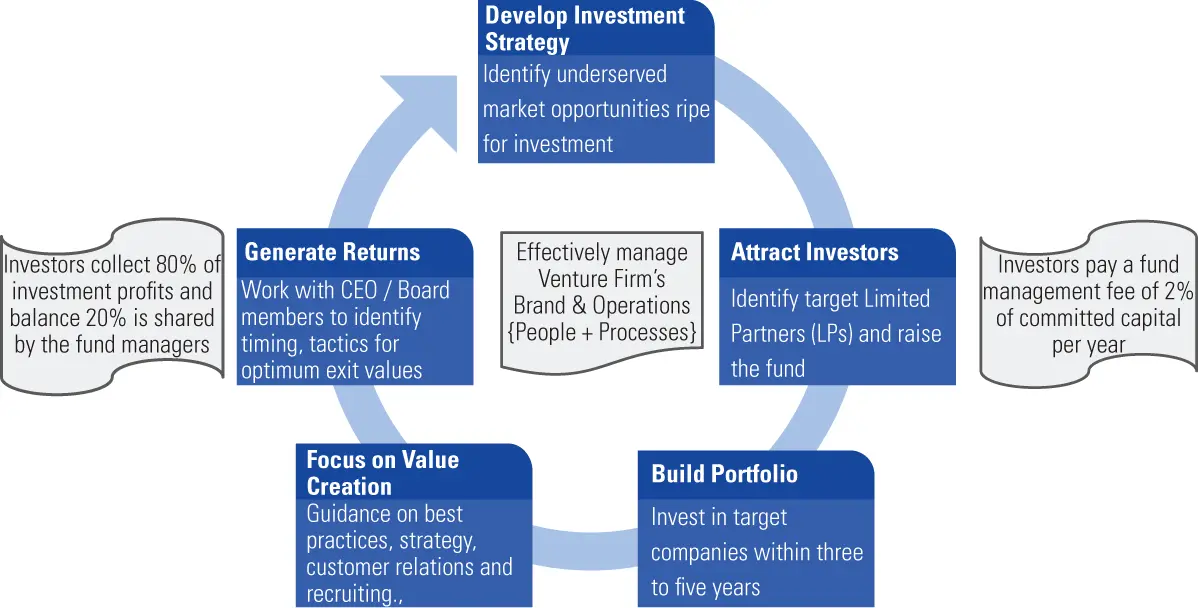 Exhibit 11 Venture capital business model Exhibit 12 Limited partners - фото 2