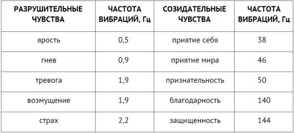 Глядя на эту классификацию разрушительных и созидательных чувств становится - фото 3