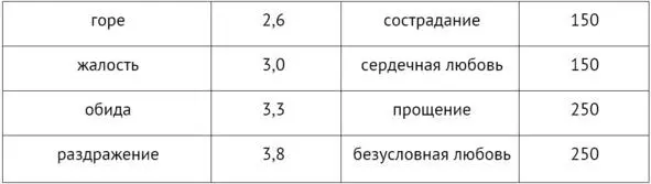 Глядя на эту классификацию разрушительных и созидательных чувств становится - фото 4