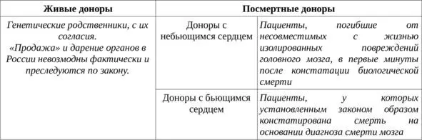 Основными критериями для подбора трансплантата является соответствие групп - фото 2