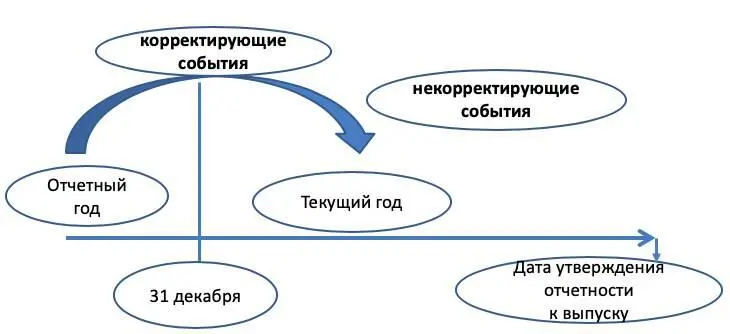 Существенные события происходящие после конца отчетного периода но до даты - фото 6