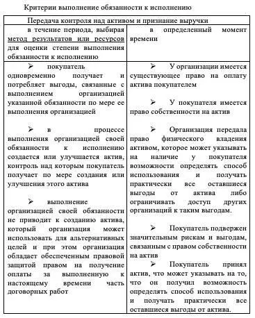 Отдельные моменты отражения выручки продажа с правом на возврат выручка не - фото 7