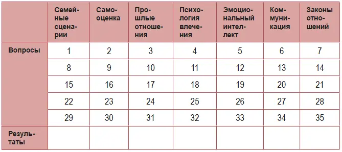 Что означает полученный вами общий балл От 35 до 58 баллов У вас много - фото 2